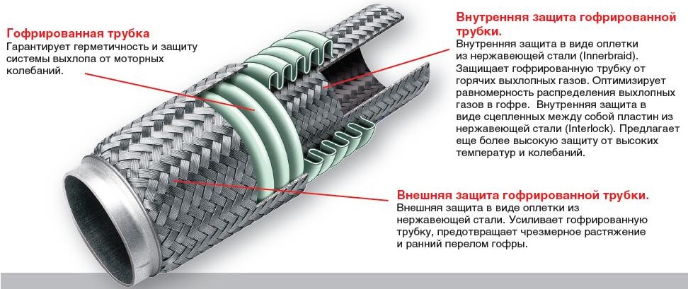 гофра глушителя (выхлопной системы)